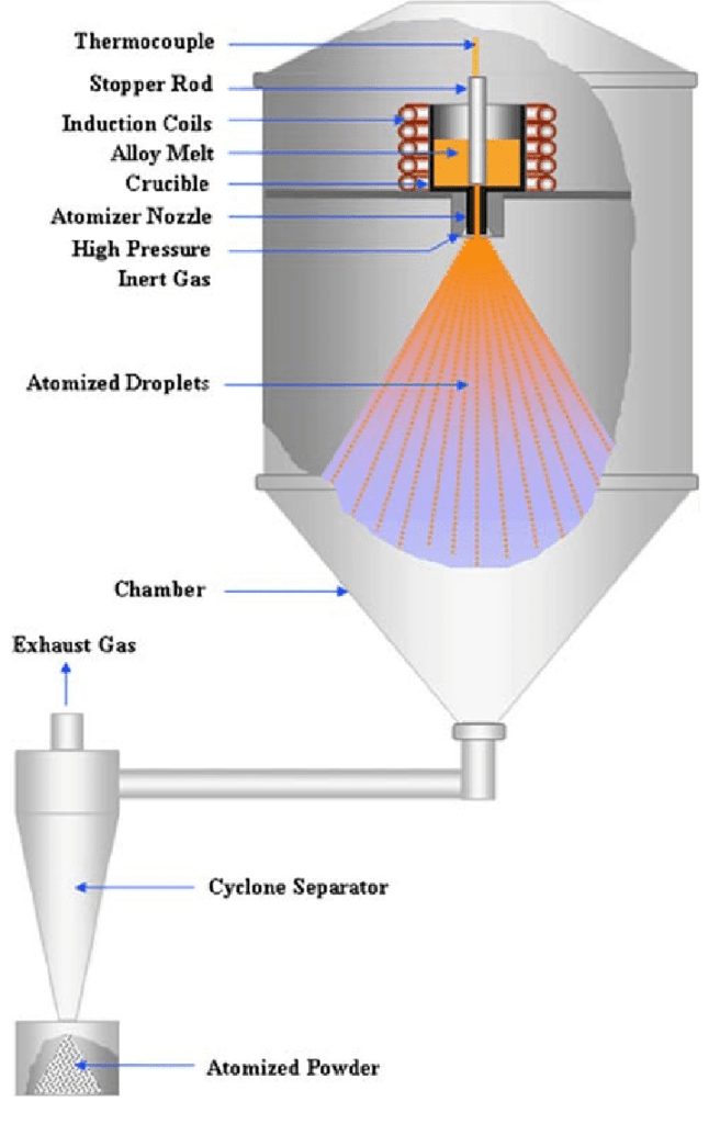 Gas Atomization Metal Powder