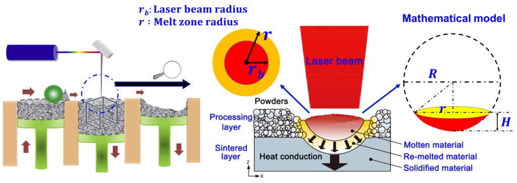 Selective Laser Melting Materials