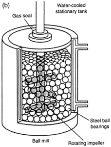 Mechanical Alloying