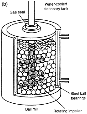 Mechanical Alloying