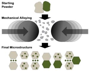 Mechanical Alloying