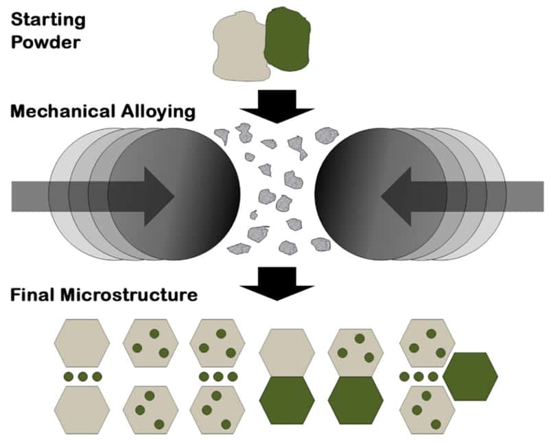 Mechanical Alloying