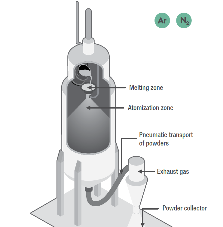 Gas Atomization Equipment